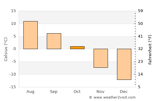Fristad average temperature in October