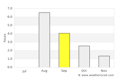 Fristad average rain in September