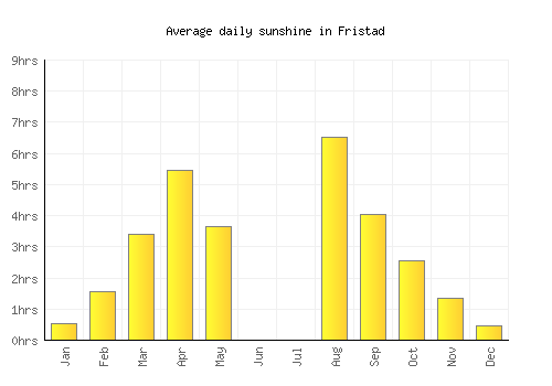 Fristad average daily sunshine chart