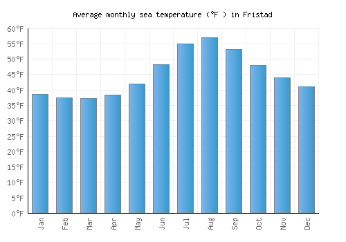 Fristad average sea temperature chart (Fahrenheit)