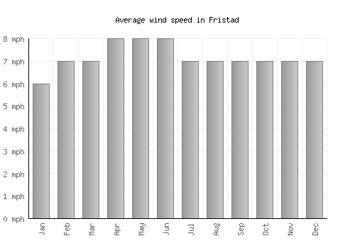 Fristad average winspeed by month (mph)