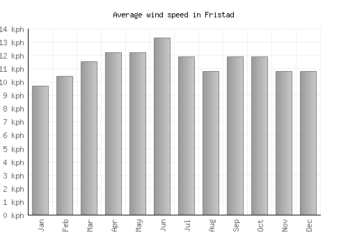 Fristad average winspeed by month (km/h)