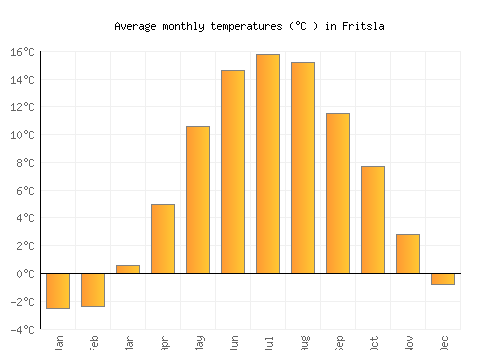 Fritsla average temperature chart (Celsius)