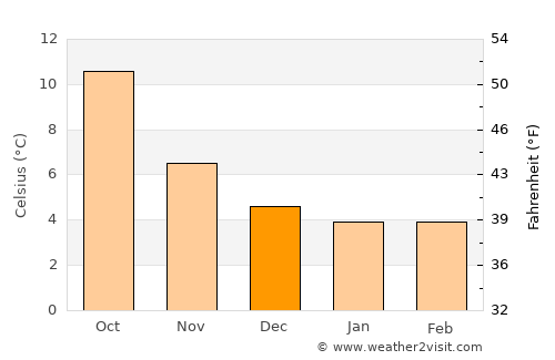 Frodsham average temperature in December
