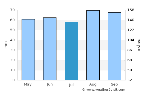 Frodsham average rain in July