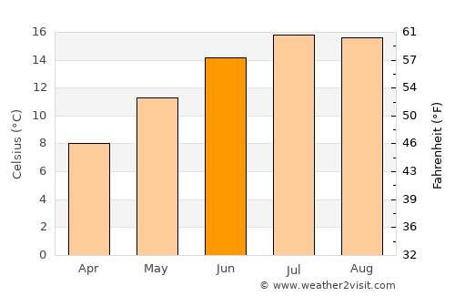 Frodsham average temperature in June