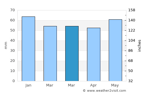 Frodsham average rain in March