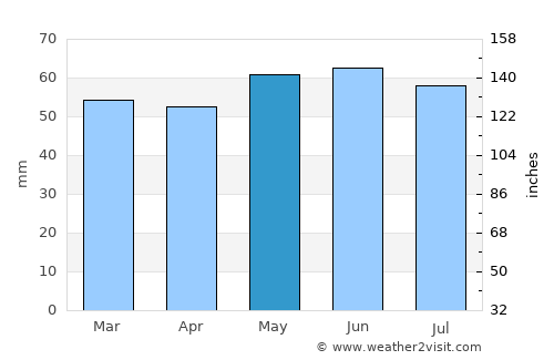 Frodsham average rain in May