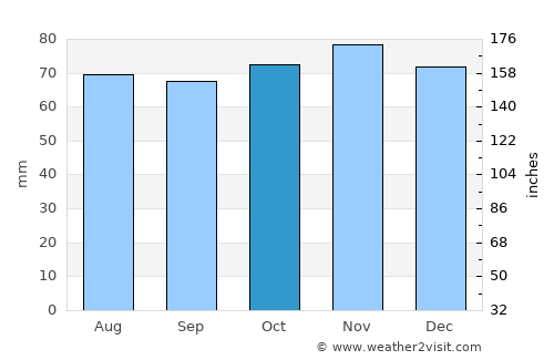 Frodsham average rain in October