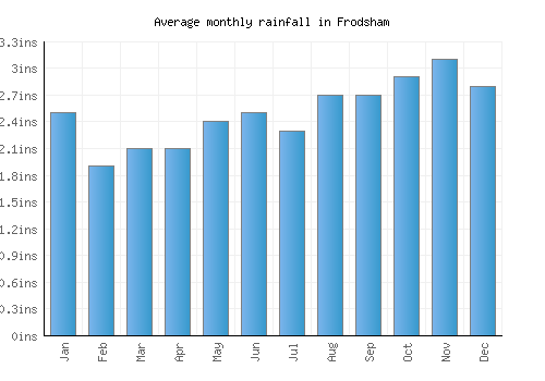 Frodsham monthly rainfall chart (inches)