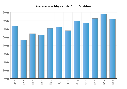 Frodsham monthly rainfall chart (mm)
