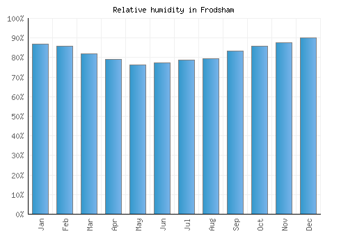 Frodsham relative humidity averages
