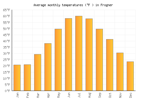 Frogner average temperature chart (Fahrenheit)