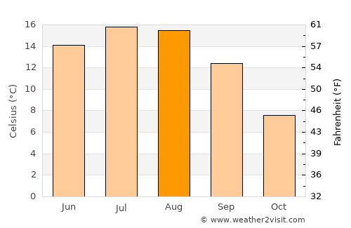 Frohnleiten average temperature in August