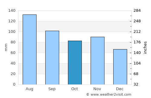 Frohnleiten average rain in October