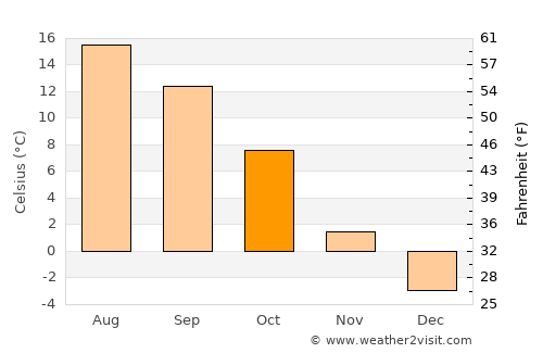 Frohnleiten average temperature in October