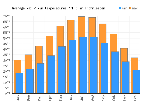 Frohnleiten average minimum / maximum temperatures (Fahrenheit)