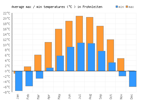 Frohnleiten average minimum / maximum temperatures (Celsius)
