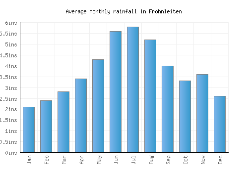 Frohnleiten monthly rainfall chart (inches)