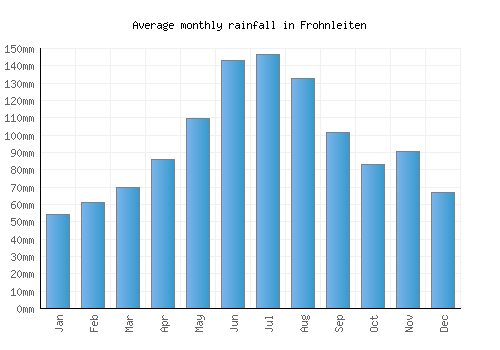 Frohnleiten monthly rainfall chart (mm)
