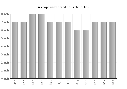 Frohnleiten average winspeed by month (mph)