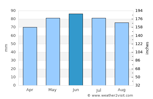 Froidchapelle average rain in June