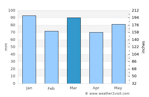 Froidchapelle average rain in March