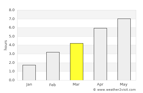 Froidchapelle average rain in March