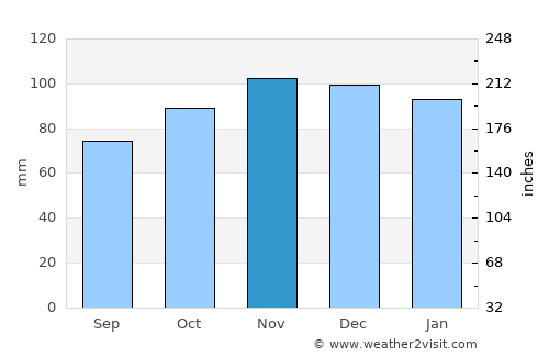 Froidchapelle average rain in November