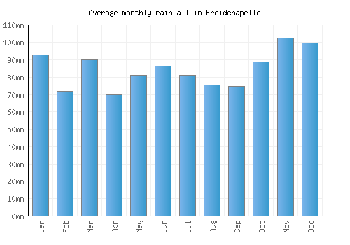 Froidchapelle monthly rainfall chart (mm)