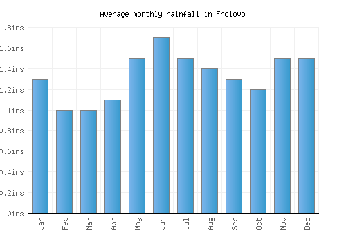 Frolovo monthly rainfall chart (inches)