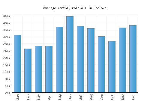 Frolovo monthly rainfall chart (mm)