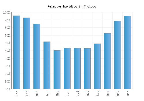 Frolovo relative humidity averages