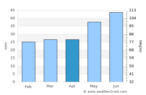 Frolovo average rain in April