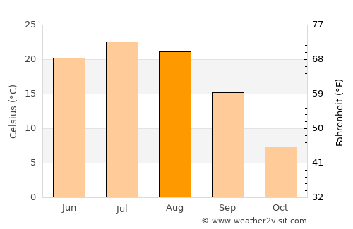 Frolovo average temperature in August