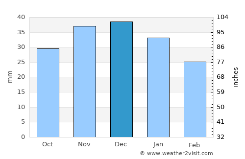 Frolovo average rain in December