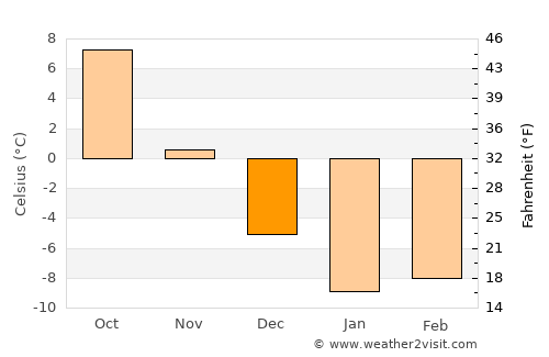 Frolovo average temperature in December
