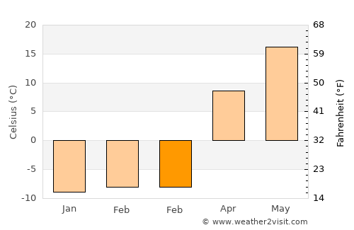 Frolovo average temperature in February