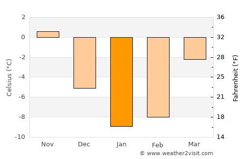 Frolovo average temperature in January