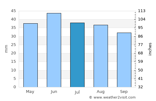 Frolovo average rain in July