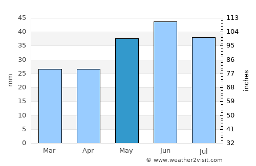 Frolovo average rain in May