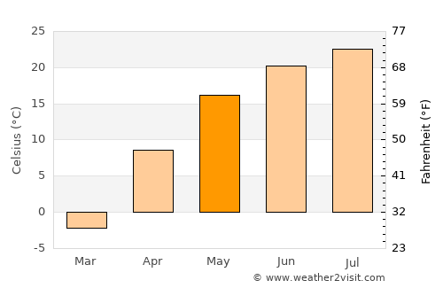 Frolovo average temperature in May