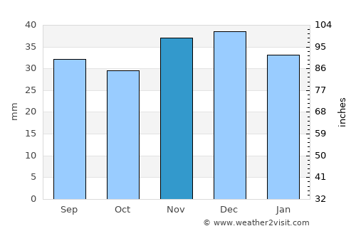 Frolovo average rain in November