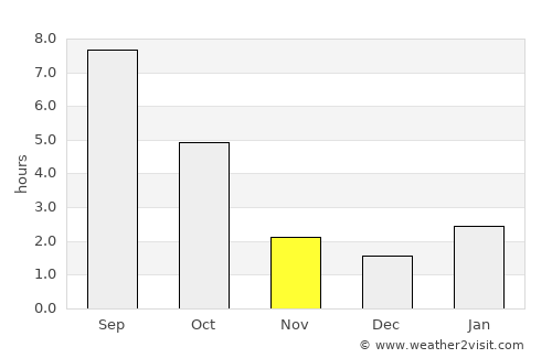 Frolovo average rain in November