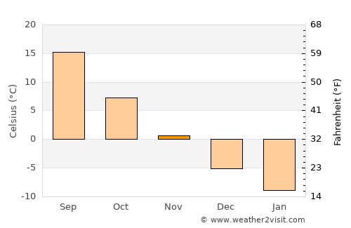 Frolovo average temperature in November