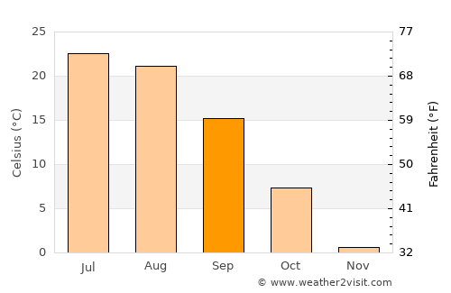 Frolovo average temperature in September