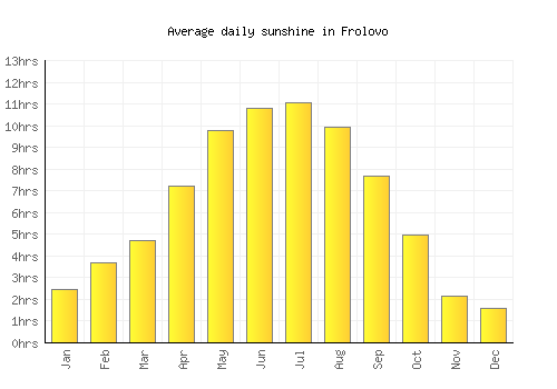 Frolovo average daily sunshine chart