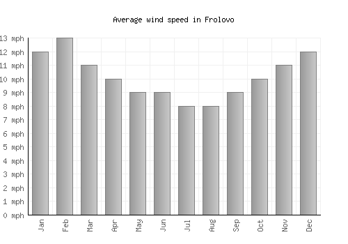 Frolovo average winspeed by month (mph)