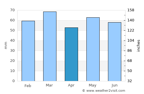 Frome average rain in April