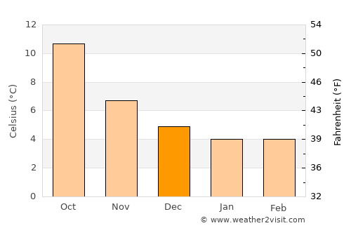 Frome average temperature in December